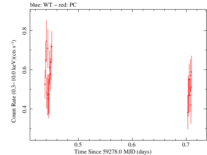 Swift light curve for Observation ID 00030966115