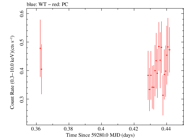 Swift light curve for Observation ID 00030966116