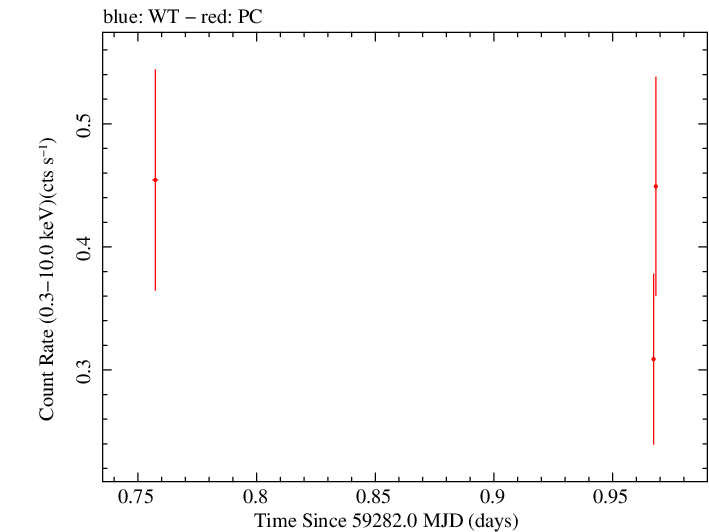 Swift light curve for Observation ID 00030966117