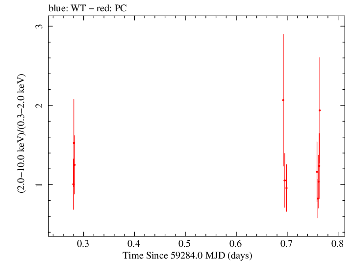 Swift hardness ratio for Observation ID 00030966118
