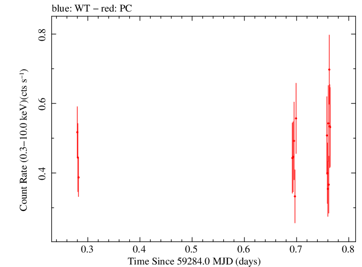Swift light curve for Observation ID 00030966118