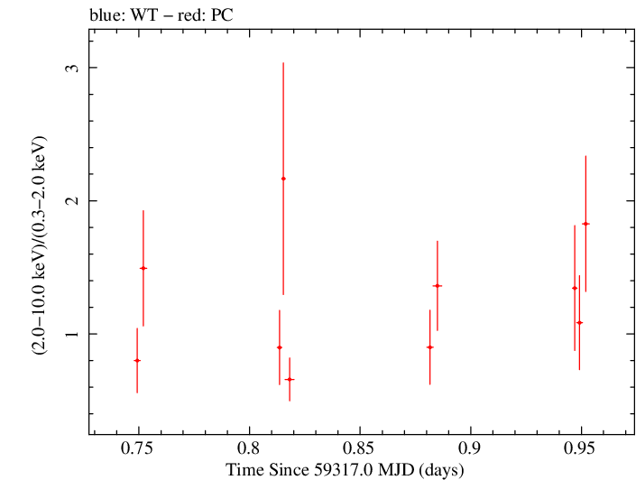 Swift hardness ratio for Observation ID 00030966119