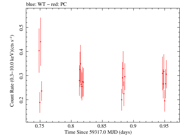 Swift light curve for Observation ID 00030966119