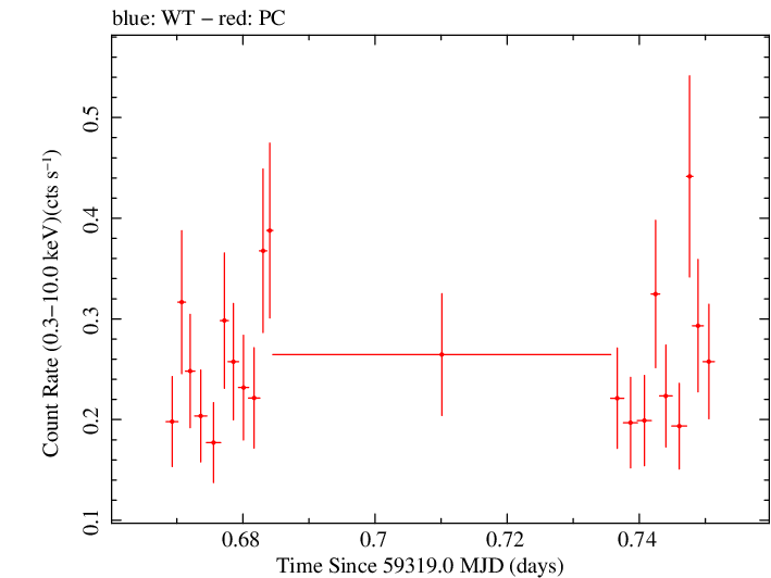Swift light curve for Observation ID 00030966120