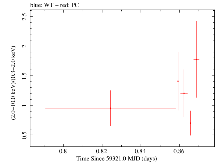 Swift hardness ratio for Observation ID 00030966121