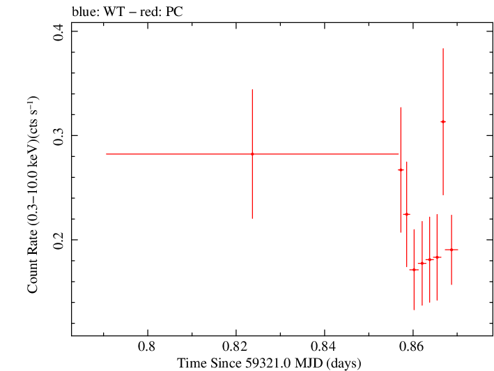 Swift light curve for Observation ID 00030966121