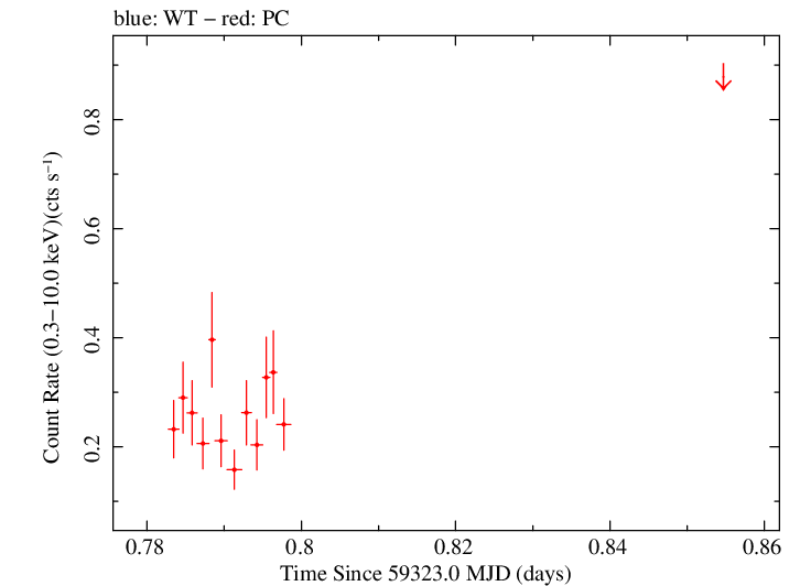 Swift light curve for Observation ID 00030966122