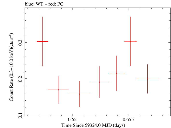 Swift light curve for Observation ID 00030966123