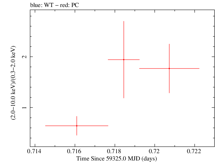 Swift hardness ratio for Observation ID 00030966124