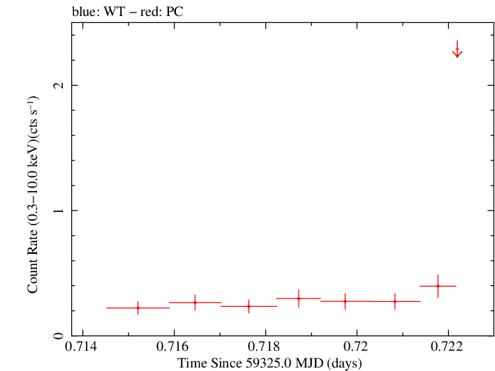 Swift light curve for Observation ID 00030966124