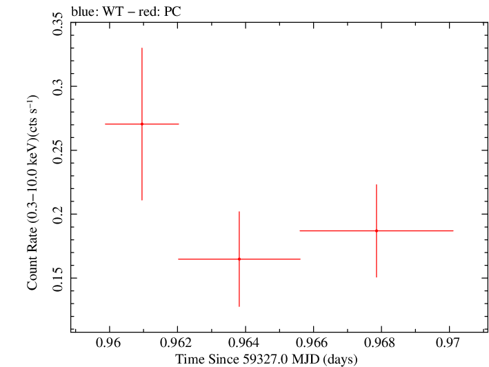 Swift light curve for Observation ID 00030966125