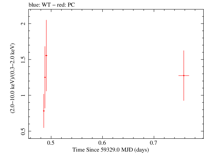 Swift hardness ratio for Observation ID 00030966127