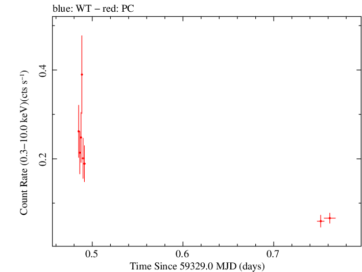 Swift light curve for Observation ID 00030966127