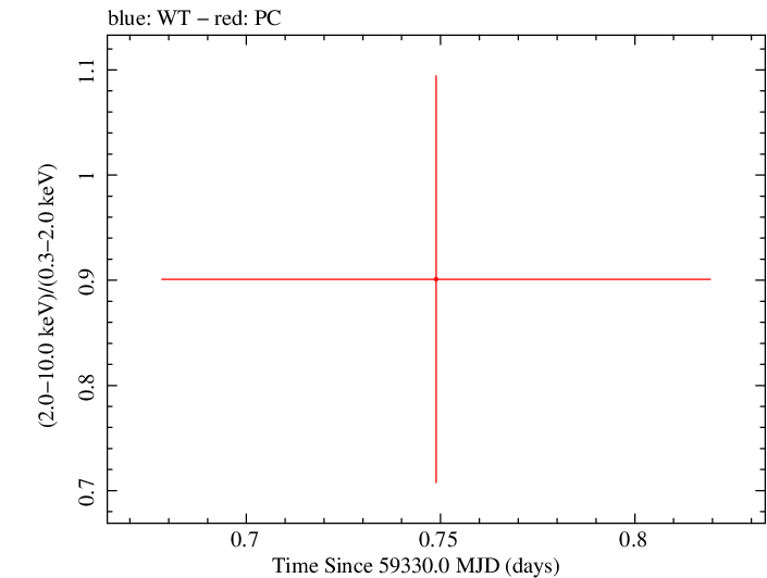 Swift hardness ratio for Observation ID 00030966128