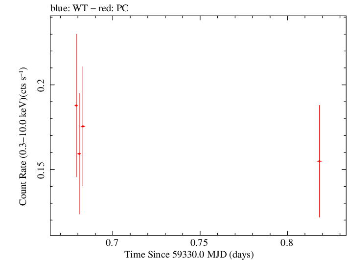 Swift light curve for Observation ID 00030966128