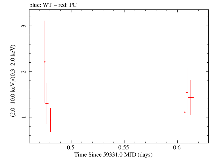 Swift hardness ratio for Observation ID 00030966129
