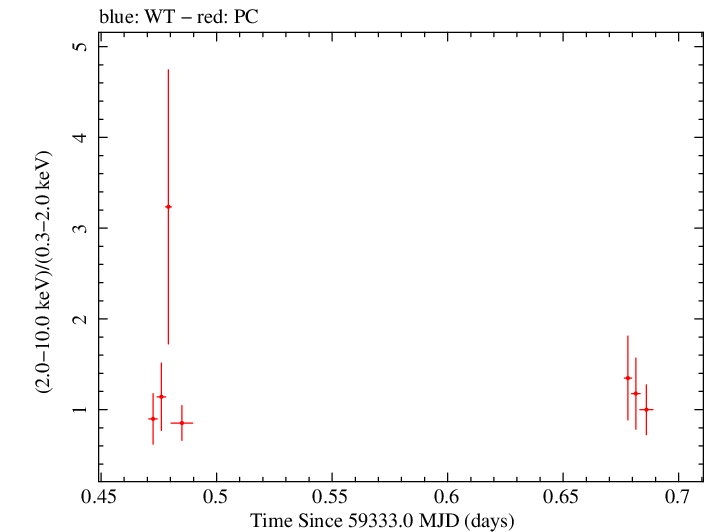 Swift hardness ratio for Observation ID 00030966130