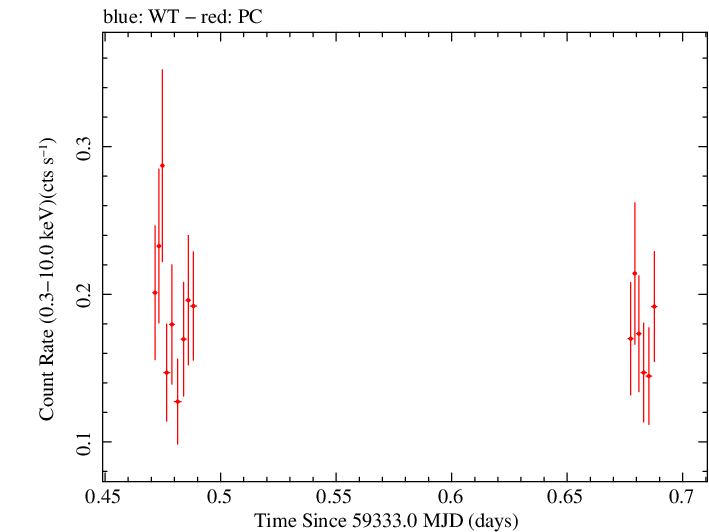 Swift light curve for Observation ID 00030966130