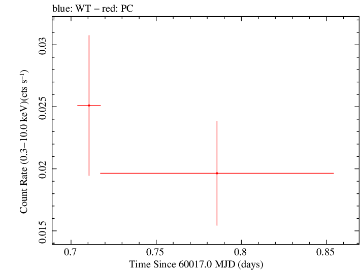 Swift light curve for Observation ID 00030966132