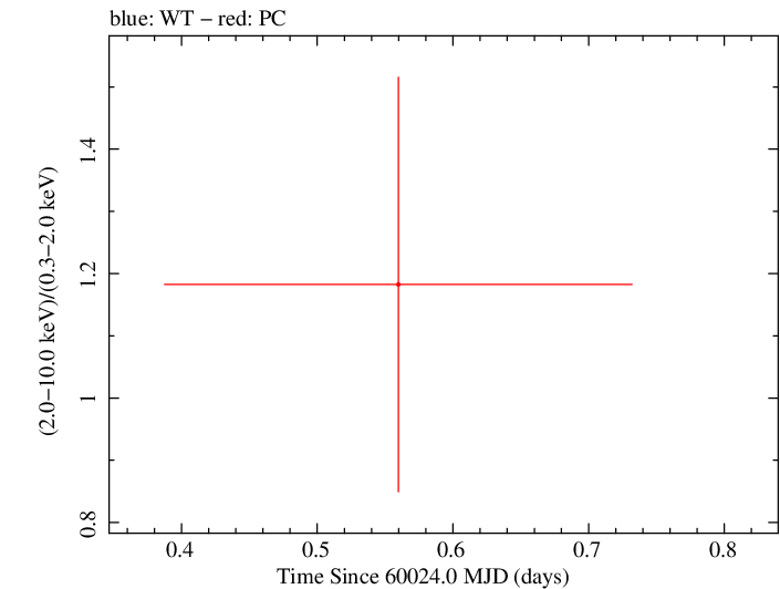 Swift hardness ratio for Observation ID 00030966133