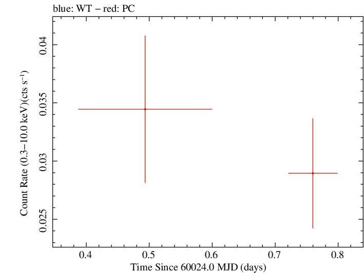 Swift light curve for Observation ID 00030966133
