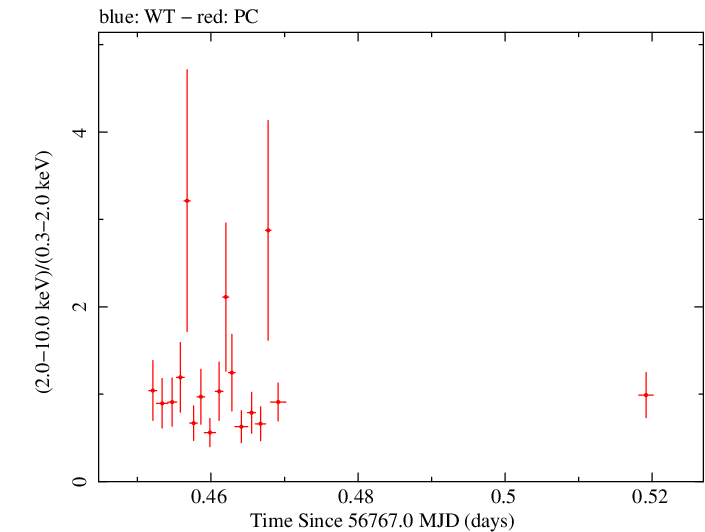 Swift hardness ratio for Observation ID 00080099001