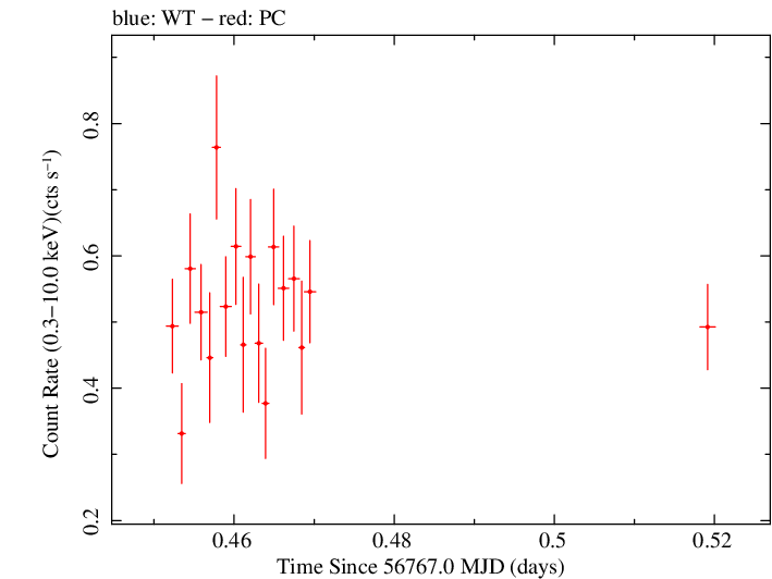 Swift light curve for Observation ID 00080099001