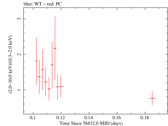 Swift hardness ratio for Observation ID 00080748001