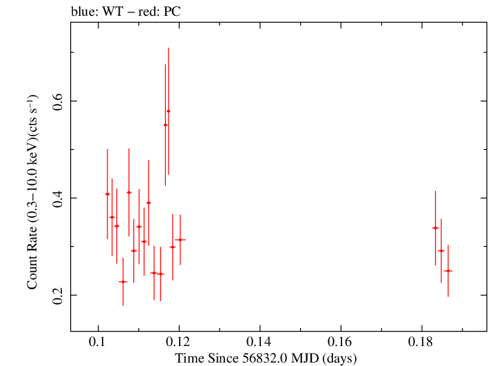 Swift light curve for Observation ID 00080748001