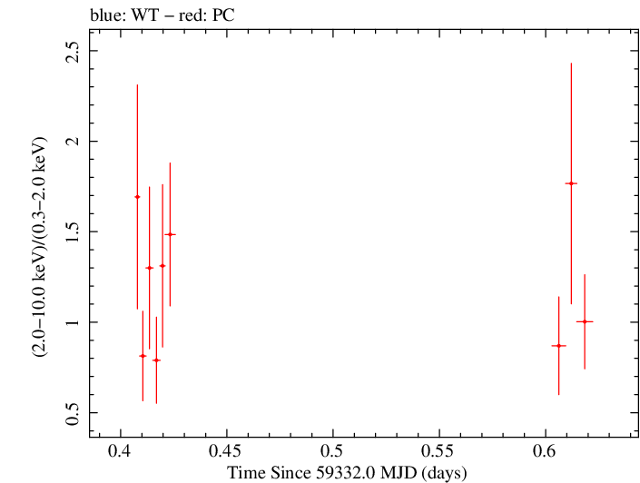 Swift hardness ratio for Observation ID 00095731001