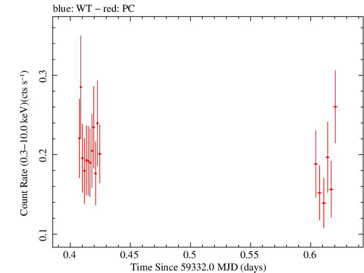 Swift light curve for Observation ID 00095731001