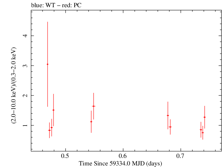 Swift hardness ratio for Observation ID 00095731002