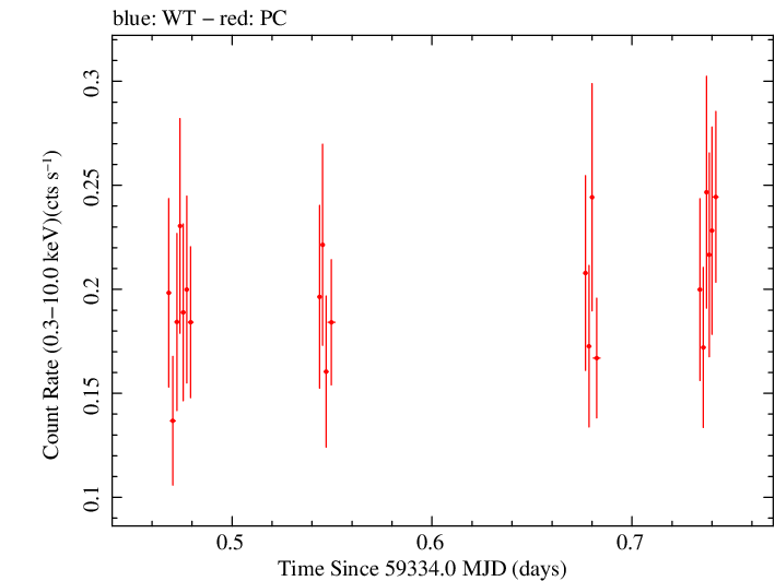 Swift light curve for Observation ID 00095731002