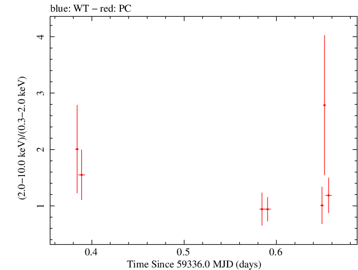 Swift hardness ratio for Observation ID 00095731003