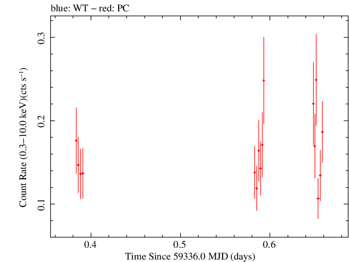 Swift light curve for Observation ID 00095731003