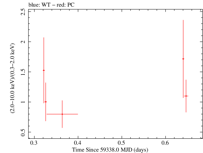 Swift hardness ratio for Observation ID 00095731004