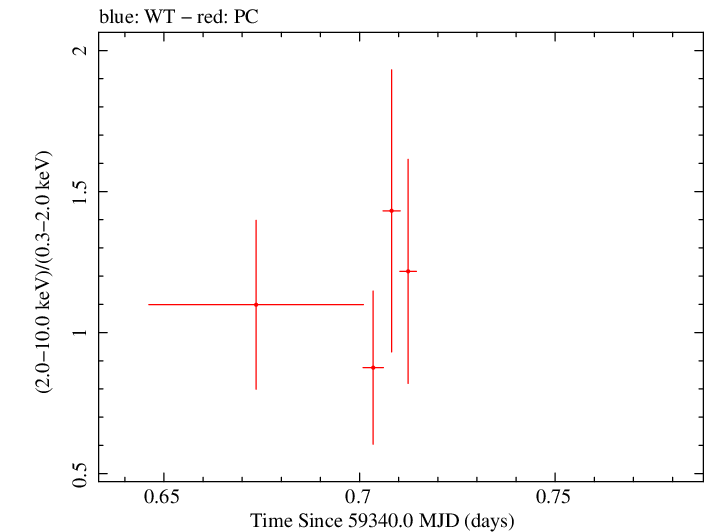 Swift hardness ratio for Observation ID 00095731005