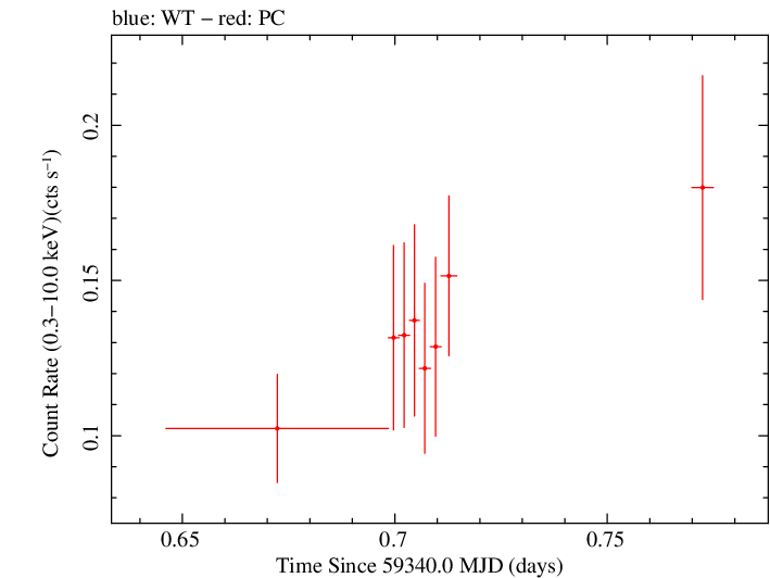 Swift light curve for Observation ID 00095731005