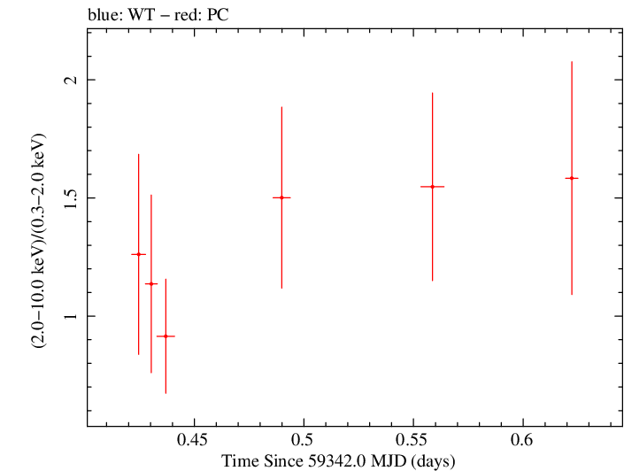 Swift hardness ratio for Observation ID 00095731006