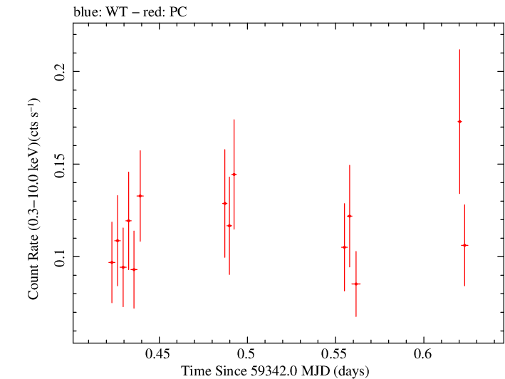 Swift light curve for Observation ID 00095731006