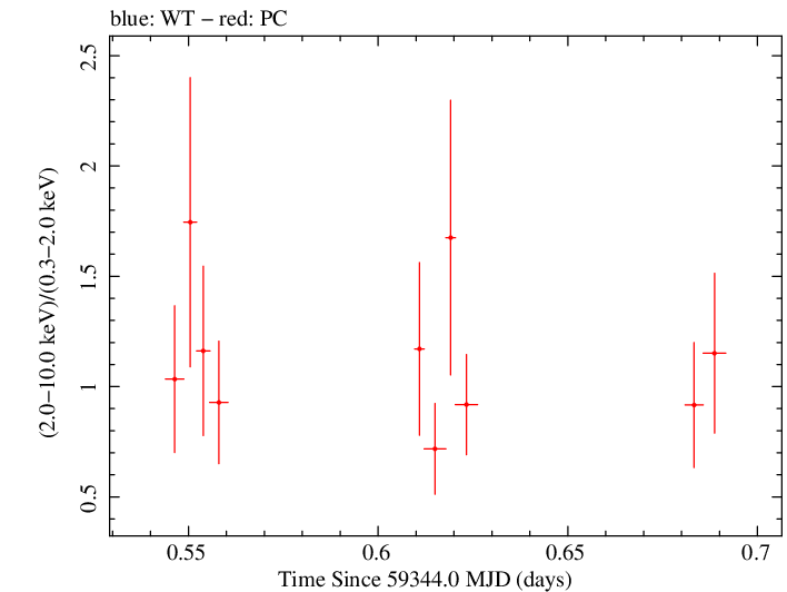 Swift hardness ratio for Observation ID 00095731007