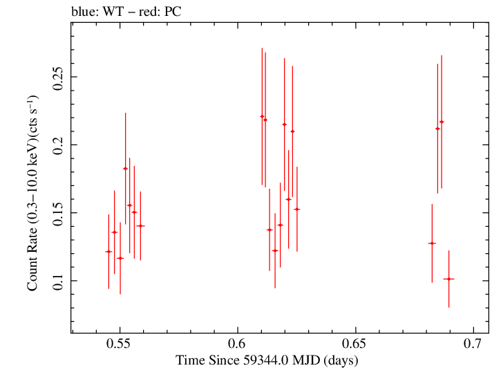 Swift light curve for Observation ID 00095731007