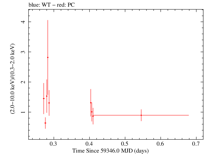 Swift hardness ratio for Observation ID 00095731008