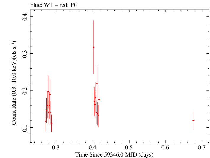 Swift light curve for Observation ID 00095731008