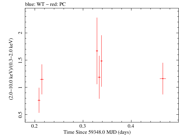 Swift hardness ratio for Observation ID 00095731009