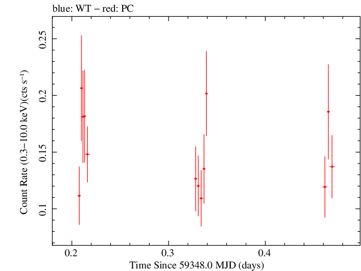 Swift light curve for Observation ID 00095731009