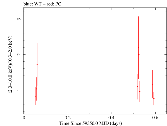 Swift hardness ratio for Observation ID 00095731010