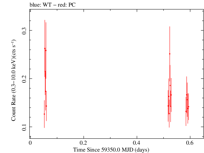 Swift light curve for Observation ID 00095731010