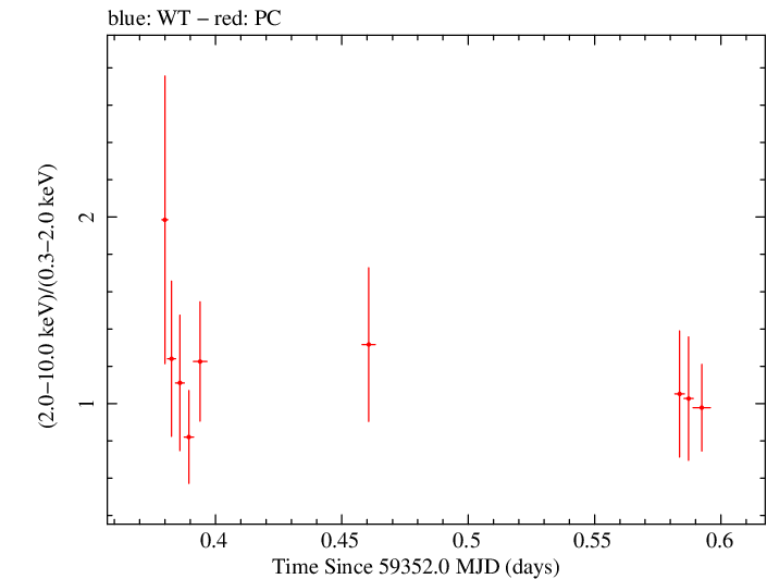Swift hardness ratio for Observation ID 00095731011