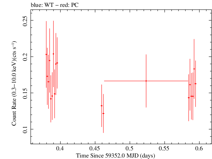 Swift light curve for Observation ID 00095731011